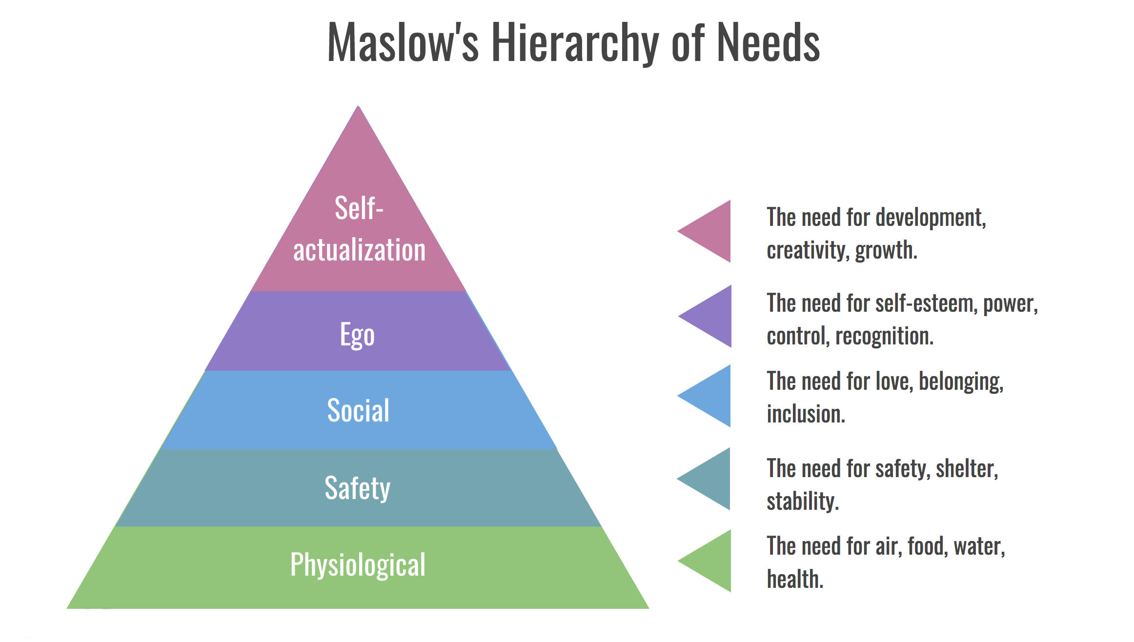 Hierarchy of needs article